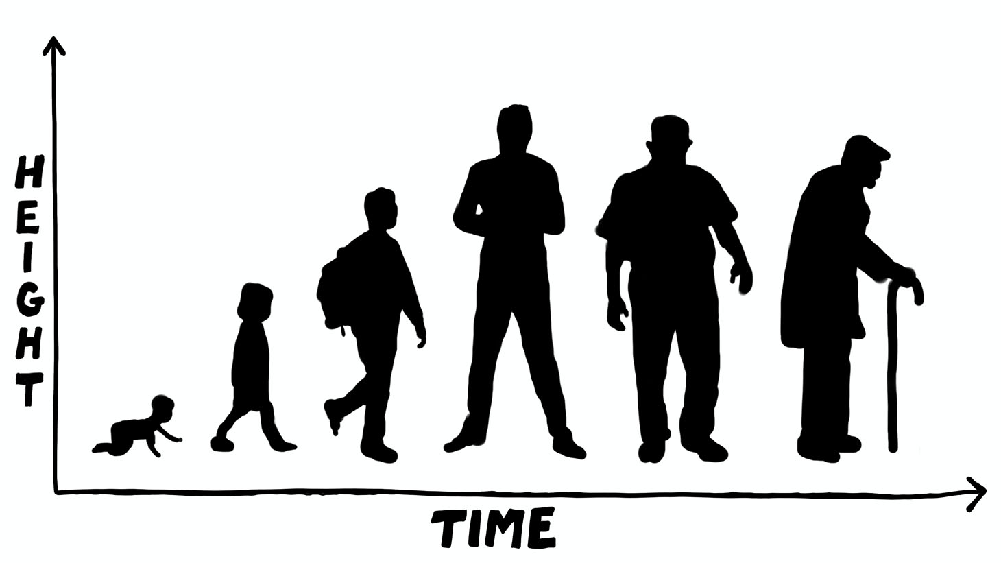 Child to adult evolution across timeline